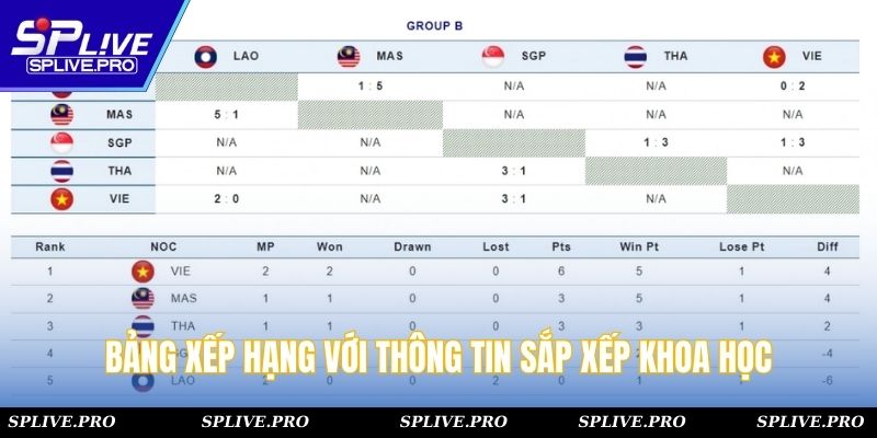 Bảng xếp hạng với thông tin sắp xếp khoa học